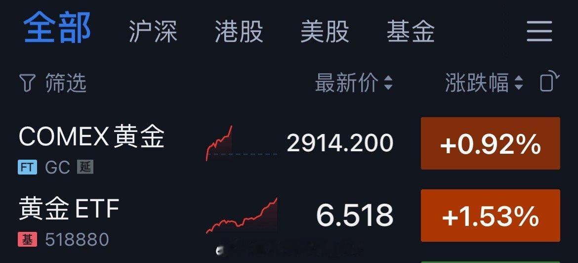 黄金这是要冲着3000去了[老师好]不管怎么说 拿来对冲大A效果十分好用 