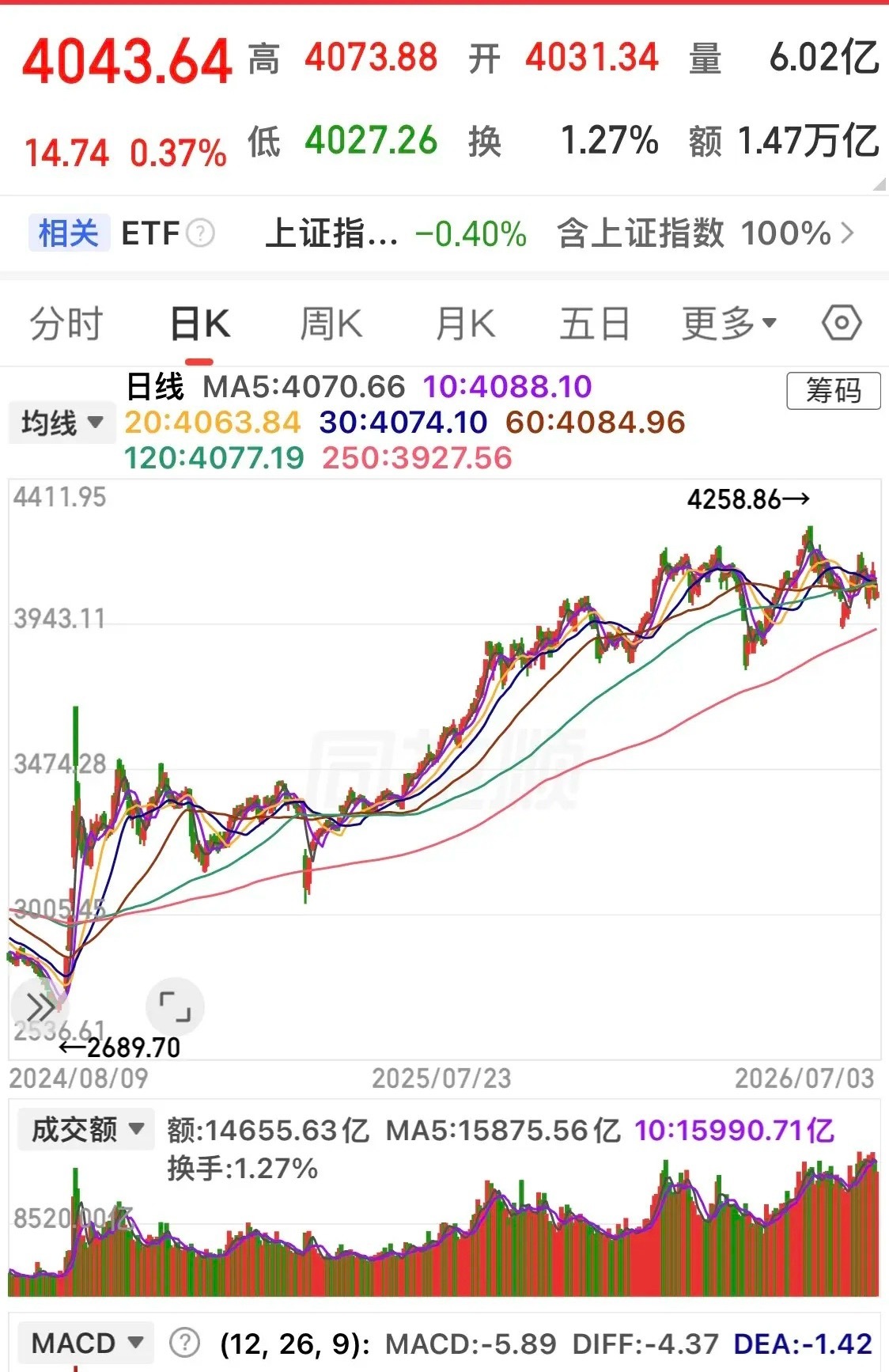 本轮牛市自2024年9月阶段低点启动，截至昨日收盘，收益能够跑赢上证指数60%以