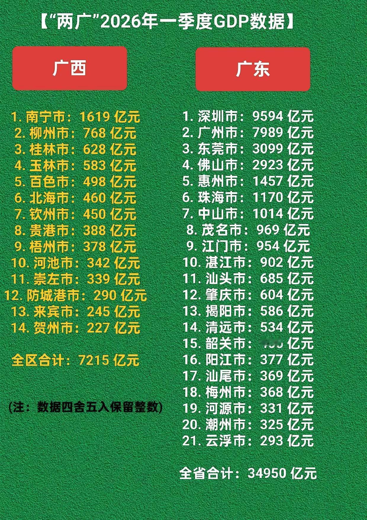 “两广”2026年一季度GDP数据。广西 广东 经济 GDP