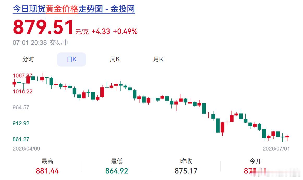 机构、热钱全部流向了存储、AI、半导体版块，谁还在意黄金eft三瓜两枣的。。。市
