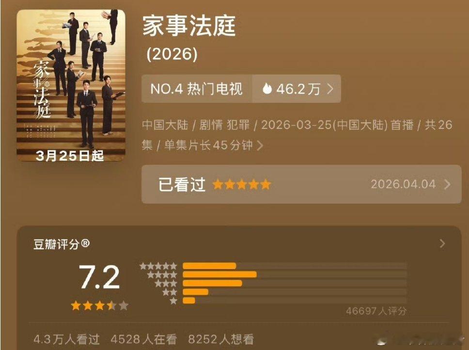 龚俊家事法庭开分7.2，蘑菇这次追剧追的开心吧，红薯很多正面追剧贴。 