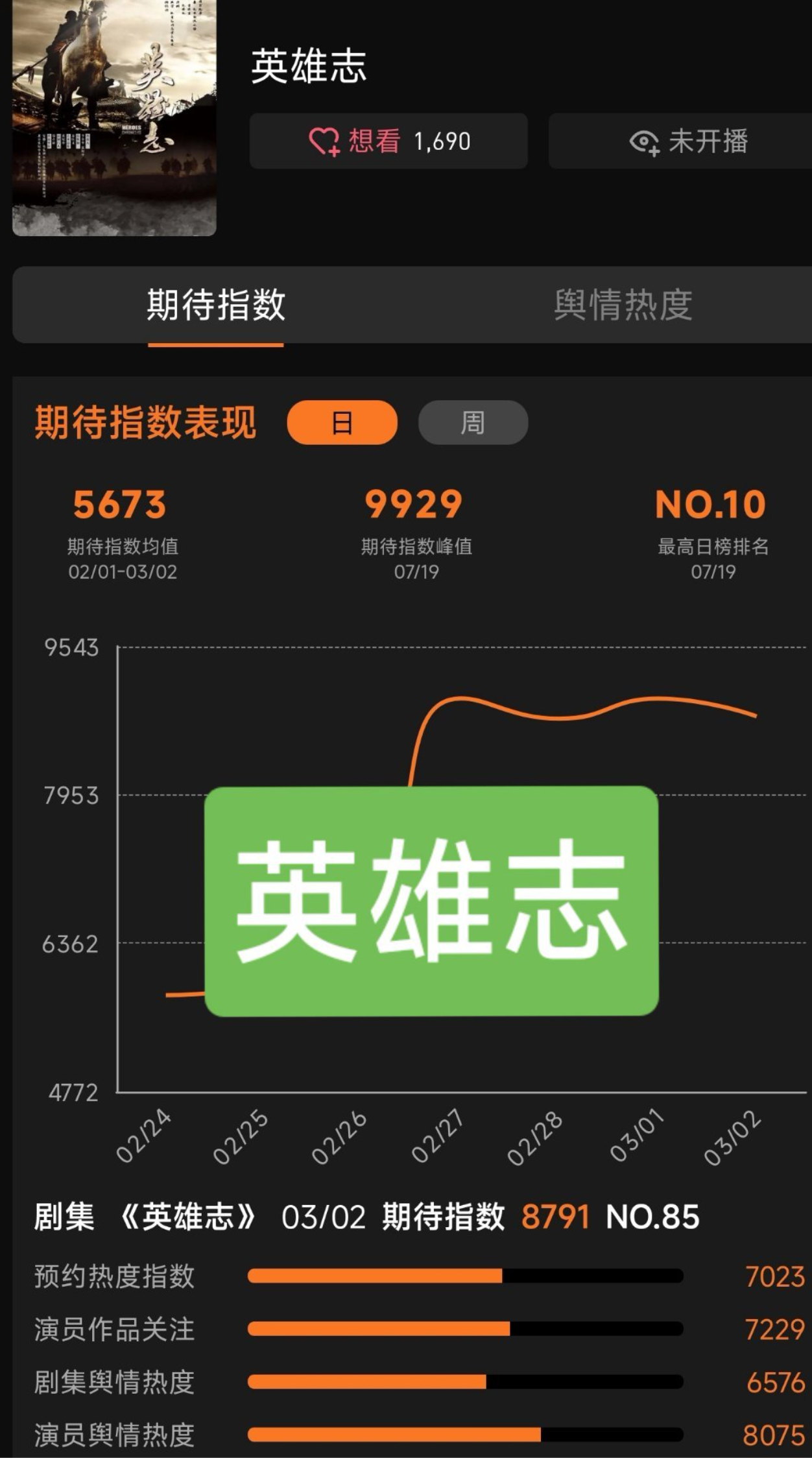 欢网数据成毅英雄志动了！要来了吗？期待值拉满了！ 