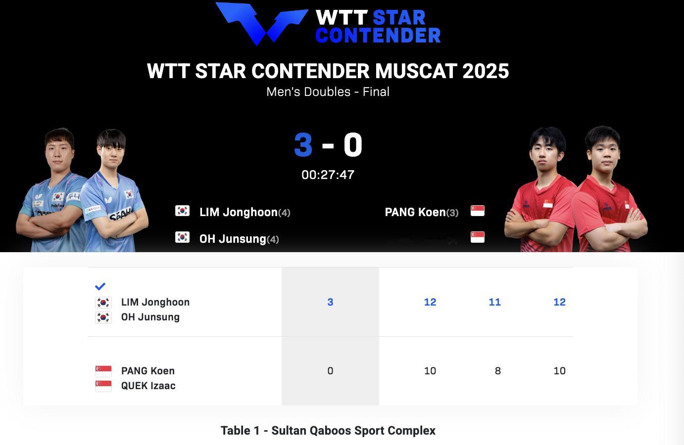 WTT球星挑战赛马斯喀特站丨男双决赛林钟勋/吴晙诚🇰🇷3-0郭勇/冯耀恩🇸