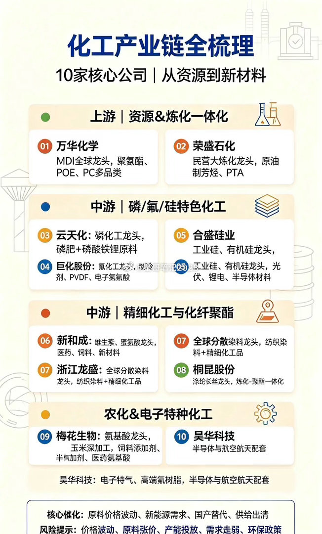 🔥化工产业链彻底复苏！10家核心龙头全梳理！（周期+新材料双爆发）兄弟们！化工