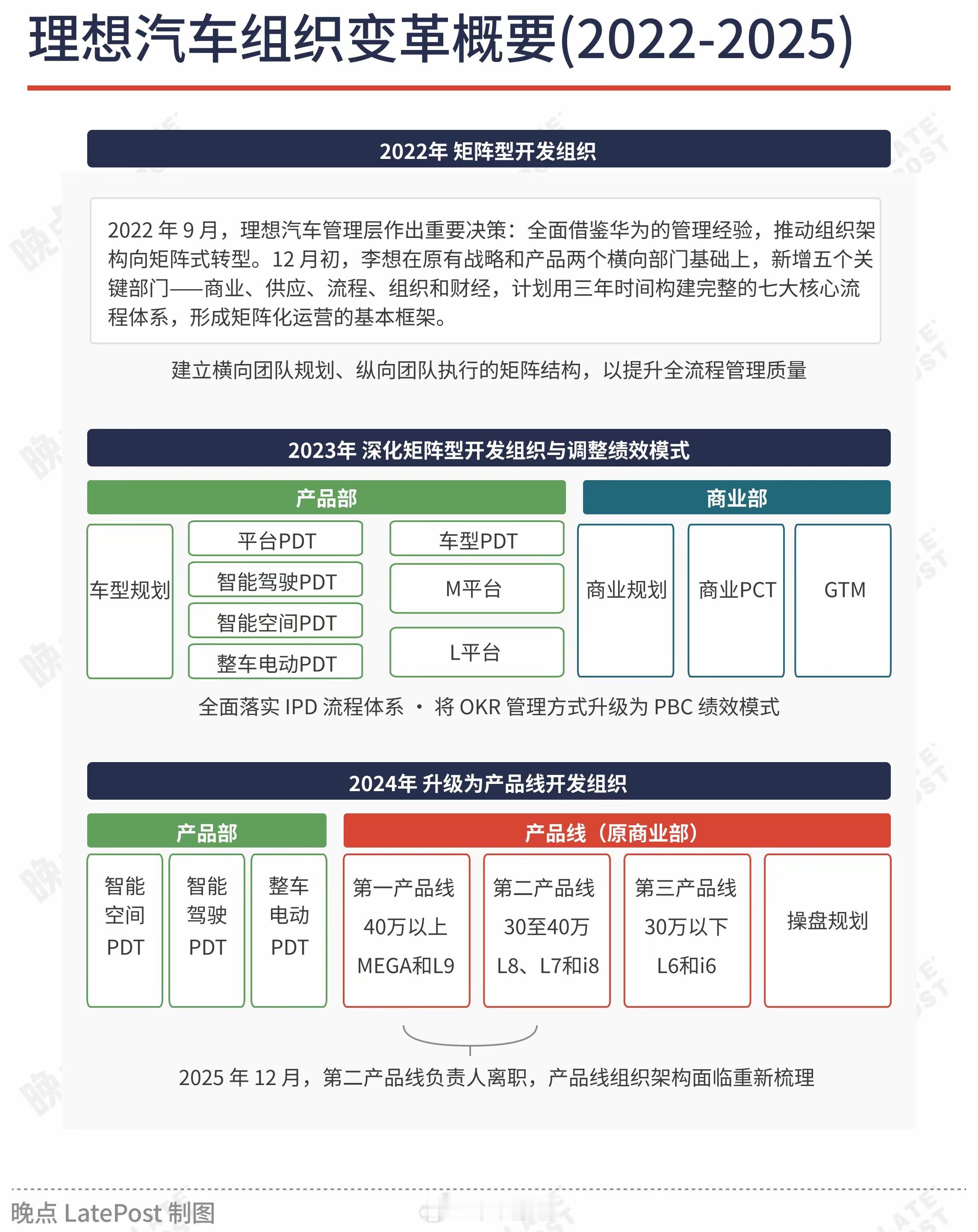 有句话是我到了大厂才慢慢意识到的组织架构是第一生产力因为大厂确实是喜欢调整所以说