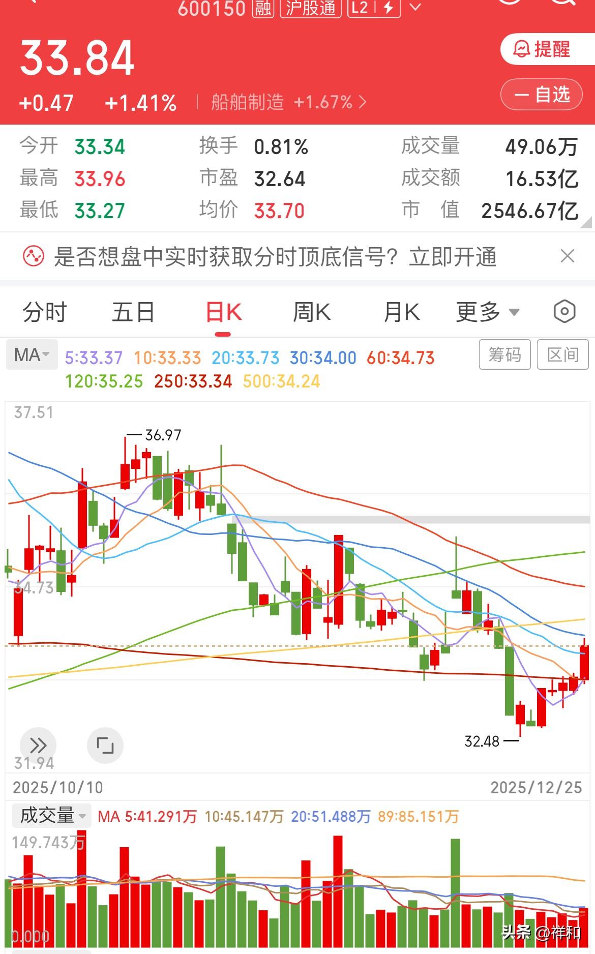 船舶股价如约上涨，后续还有多大上升空间

        今日船舶股价略微低开，