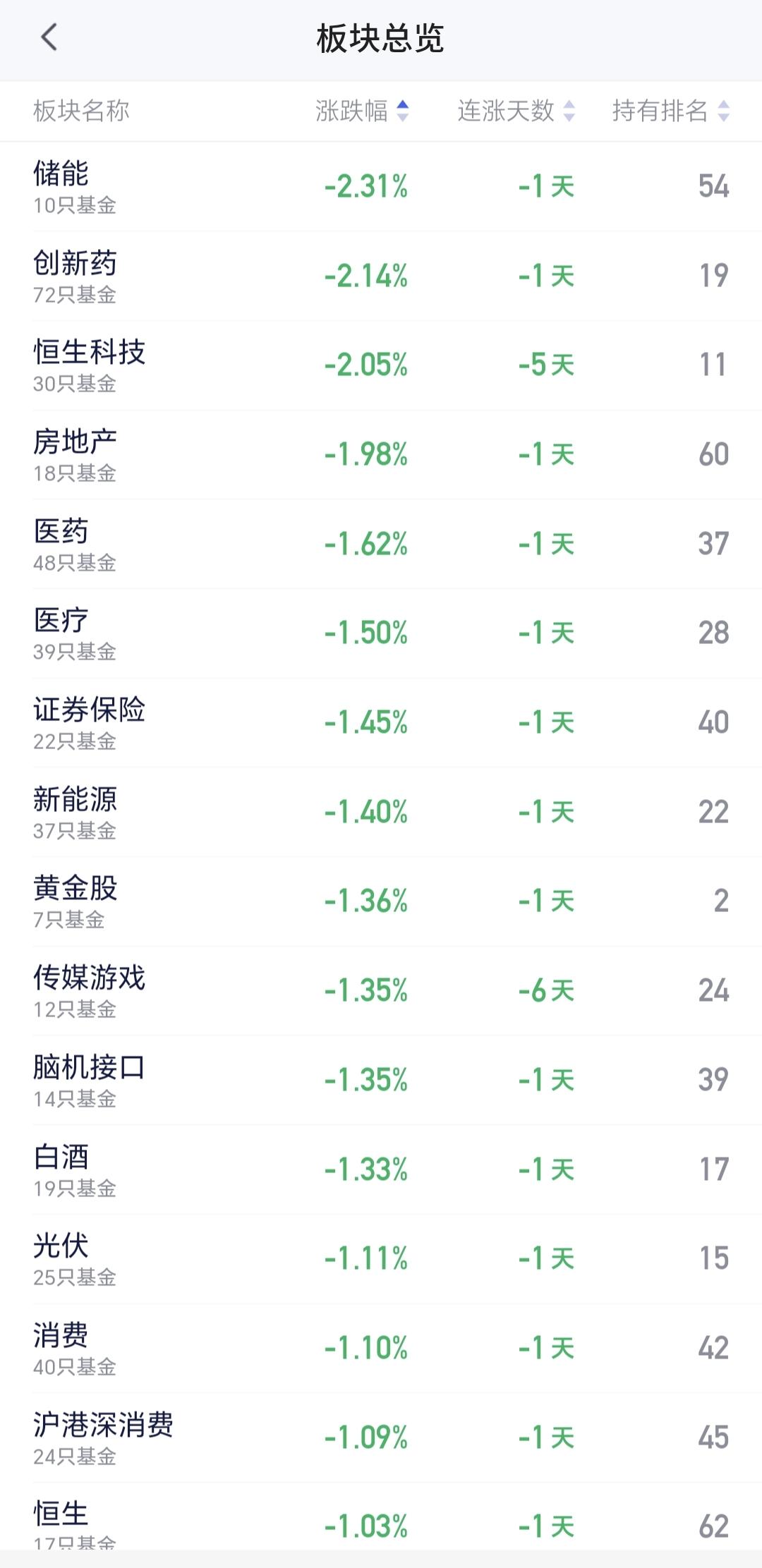 基金：创新药板块究竟应该怎么办
现在下跌幅度最大的三个板块是：储能板块，创新药板