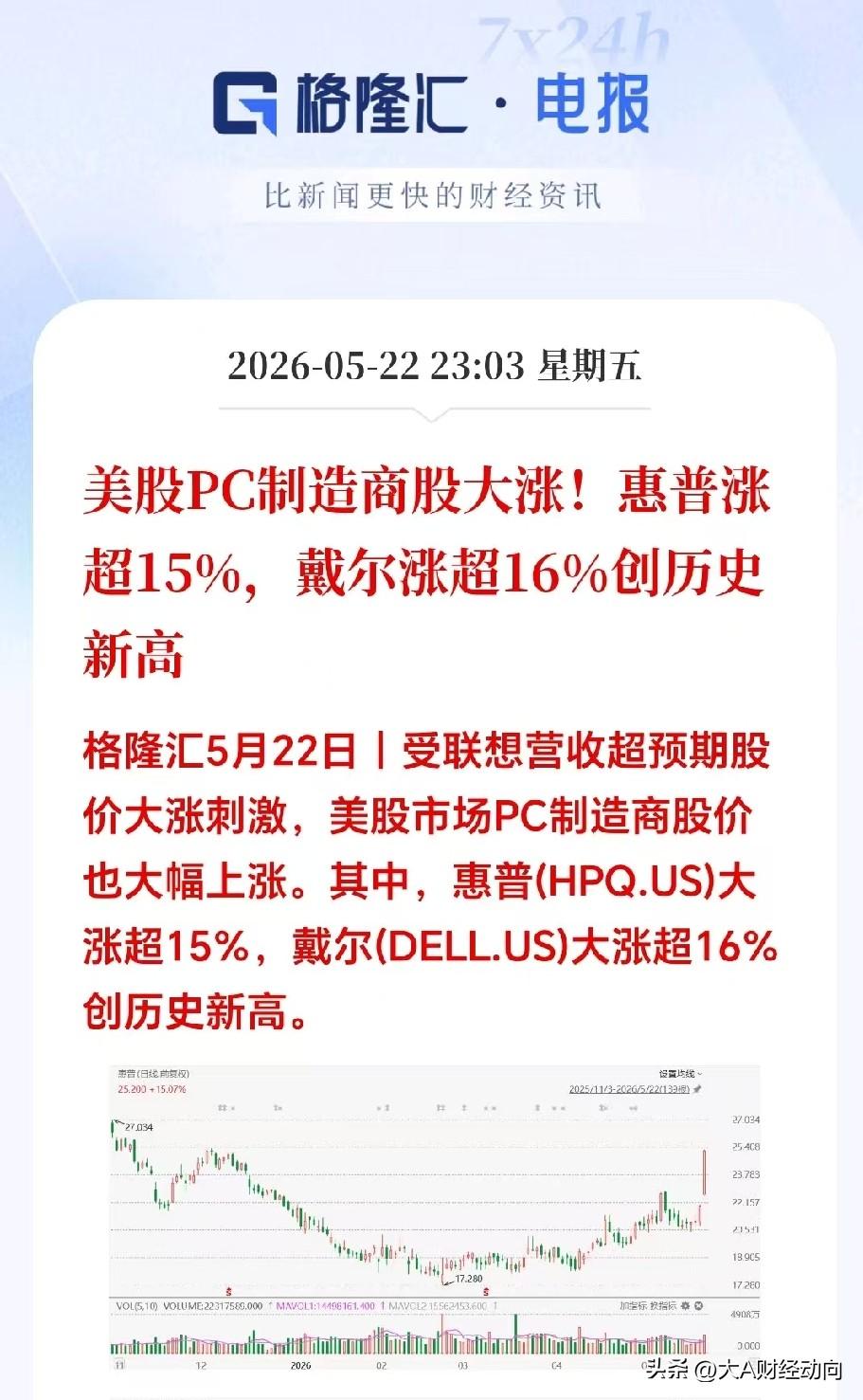 美股夜盘：PC制造商股全线爆发。

受联想业绩超出预期，股价大幅走高。
直接带动