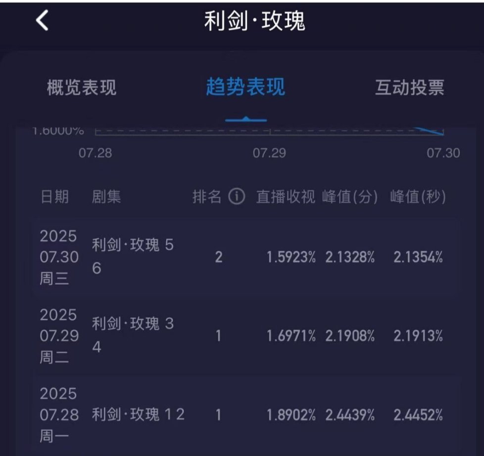 利剑玫瑰酷云收视率三连跌了，不是说剧情很好吗，难道央视也不吃这种题材吗？ 利剑玫