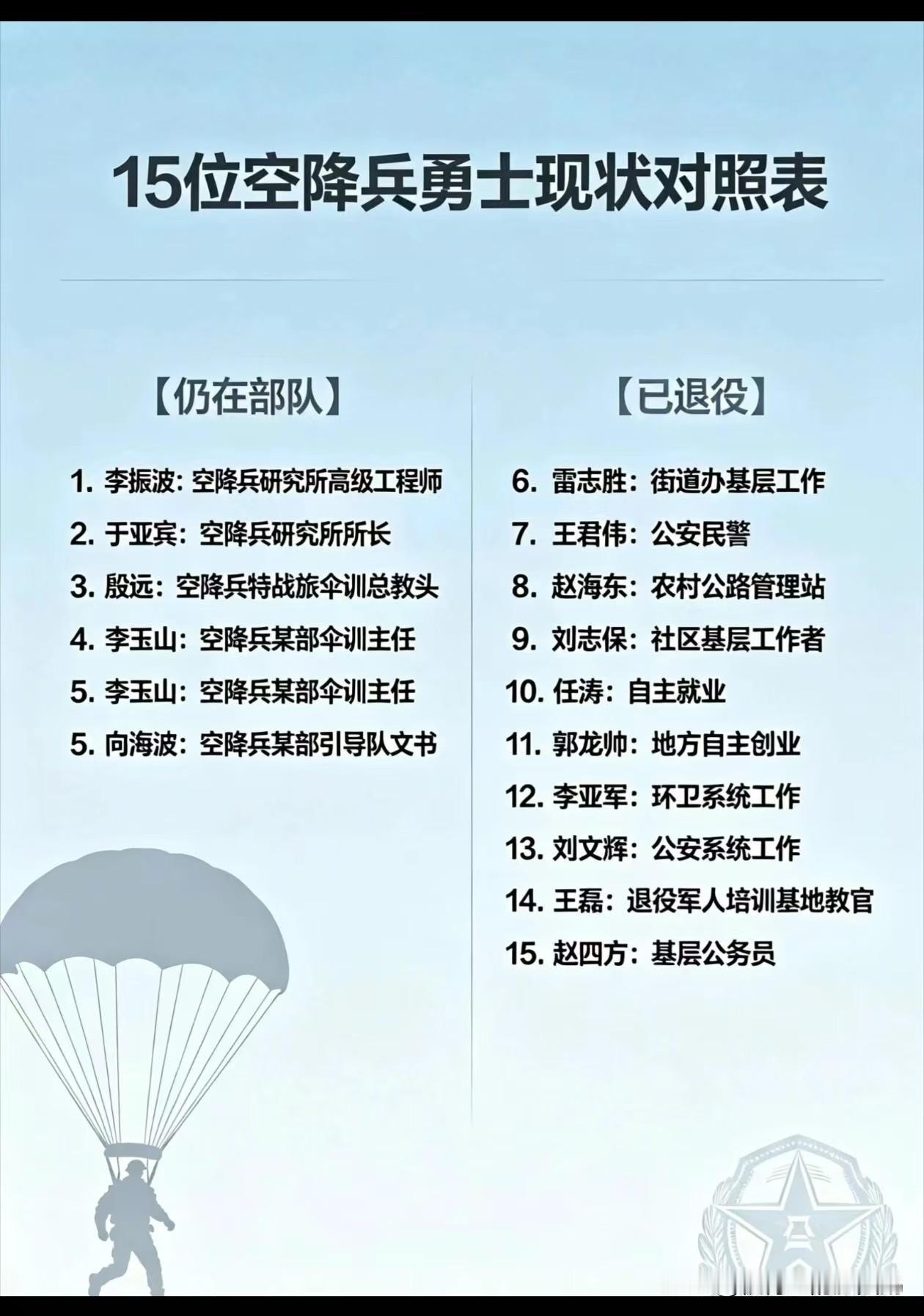 15位空降兵勇士的现状 ​​​