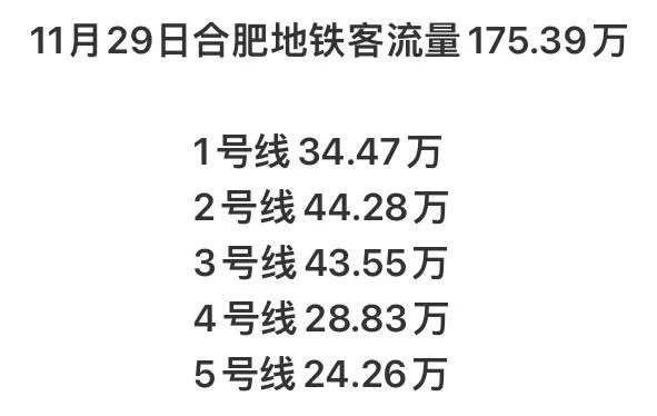 11月19日合肥地铁客流量175万
合肥每个周五都是这周最高客流量
2号线和3号