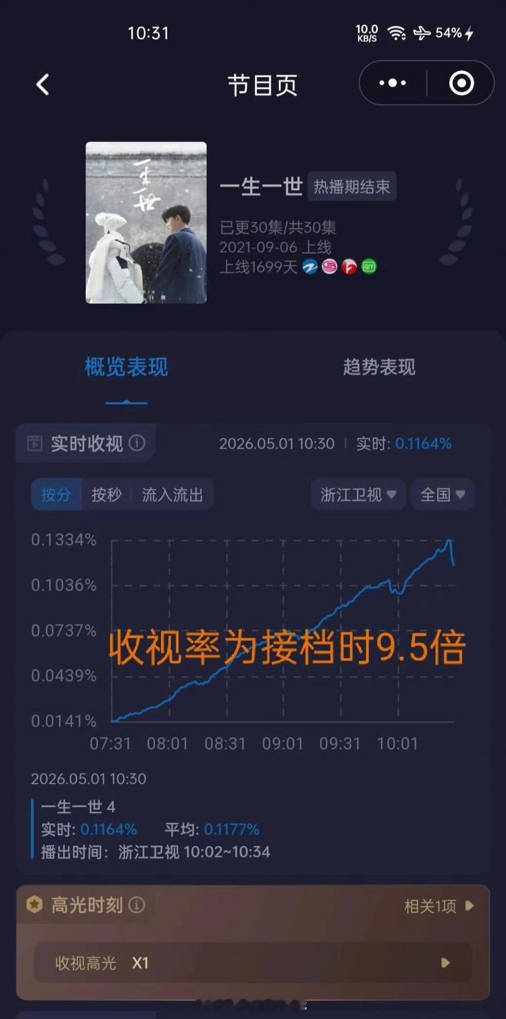 浙江卫视《一生一世》接档的《周生如故》继续拿下省级卫视第一！！任嘉伦🐮 