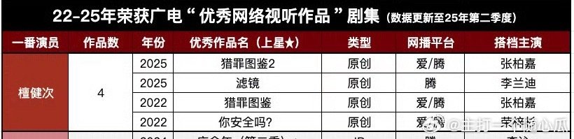 22-25年荣获广电“优秀网络视听作品”剧集，檀健次有4部上榜，且都是原创作品，