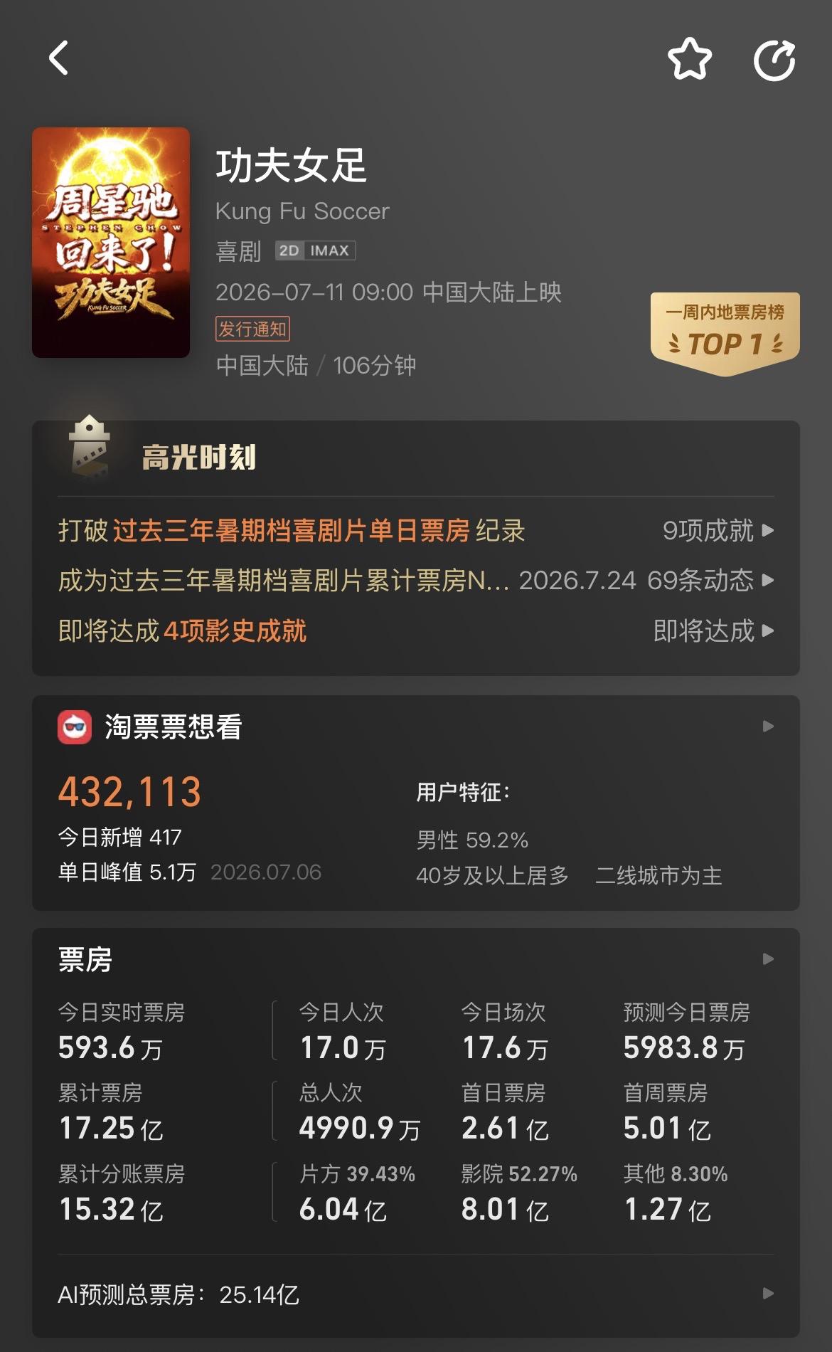 周星驰绝对是电影圈所有演员都想成为的那个人啊！

为什么这么讲呢！

其实从这次
