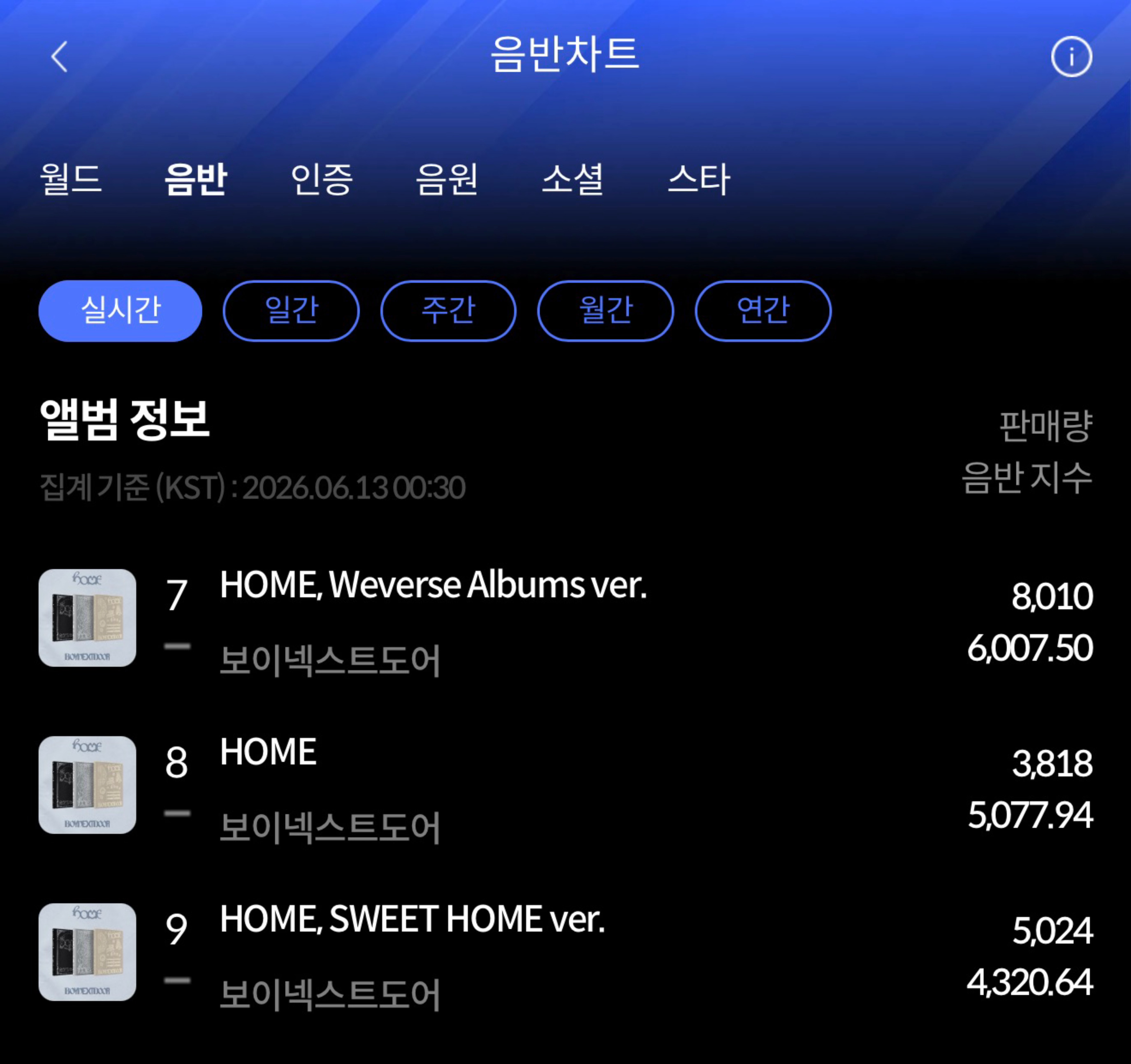 260612BOYNEXTDOOR 正规1辑[HOME]销量 📝PB     