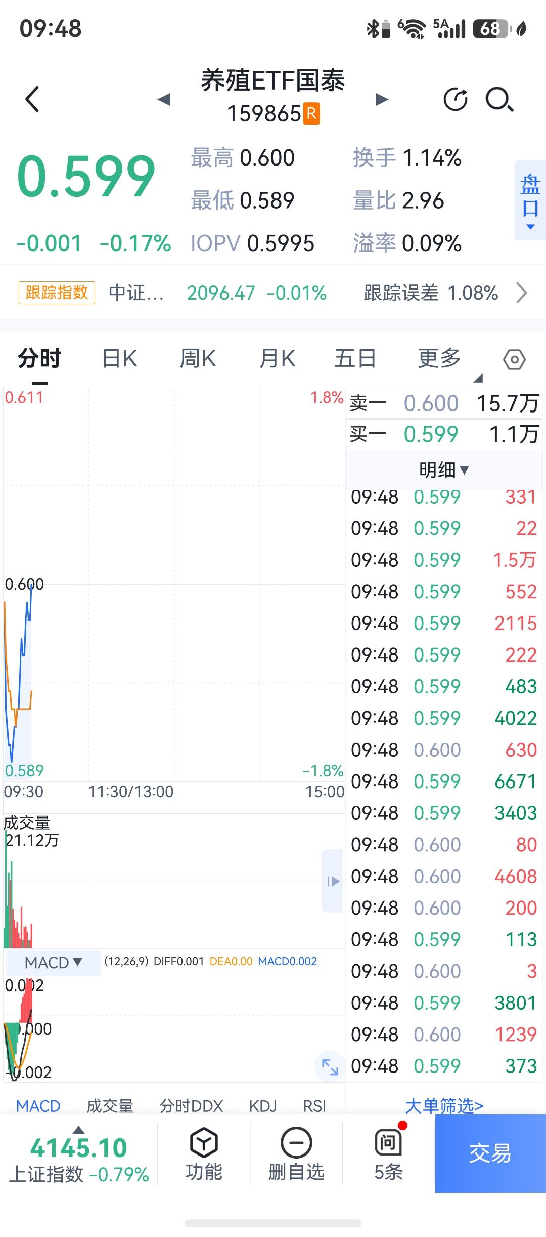 我简直是太强了。

昨天猪肉大涨减仓，今天低开杀跌，590又买回来一些，啊哈哈。