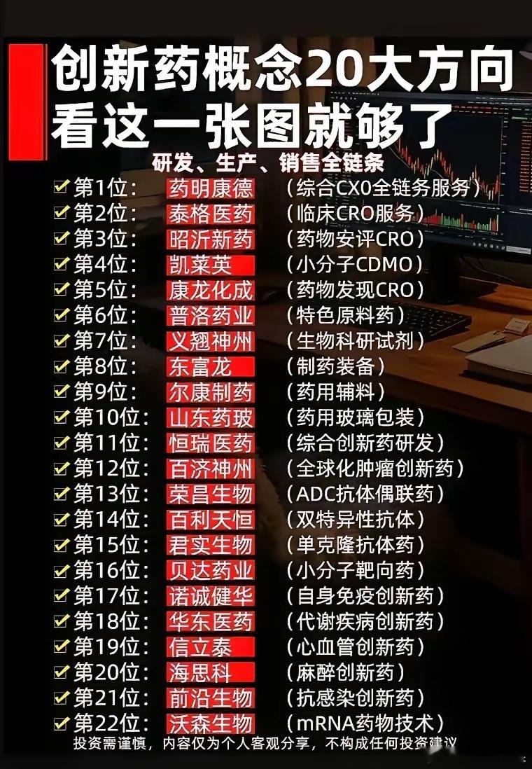 创新药完整产业链22大核心标的整理，一张图吃透全赛道创新药行业覆盖研发外包、原料