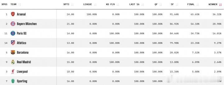 随着欧冠1/4决赛首回合结束，欧冠夺冠概率也更新了。
阿森纳排名第一，阿森纳极可