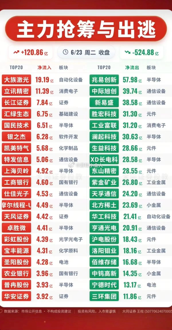 6.23周二｜主力资金动向监测榜TOP20 市场资金风向一览今日场内主力资金出现