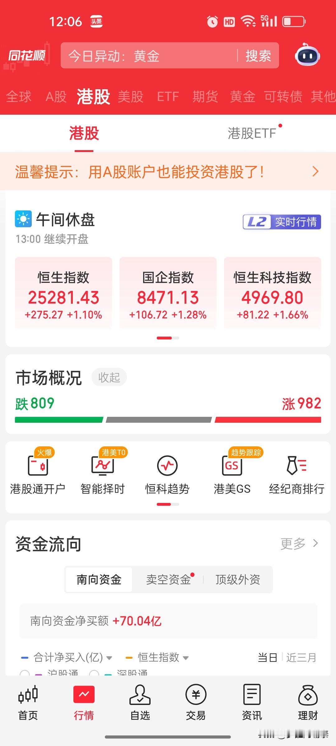 港股午评：恒指涨1.11%，联想大涨24%，午前百度等个股拉升，科技股冰火两重天