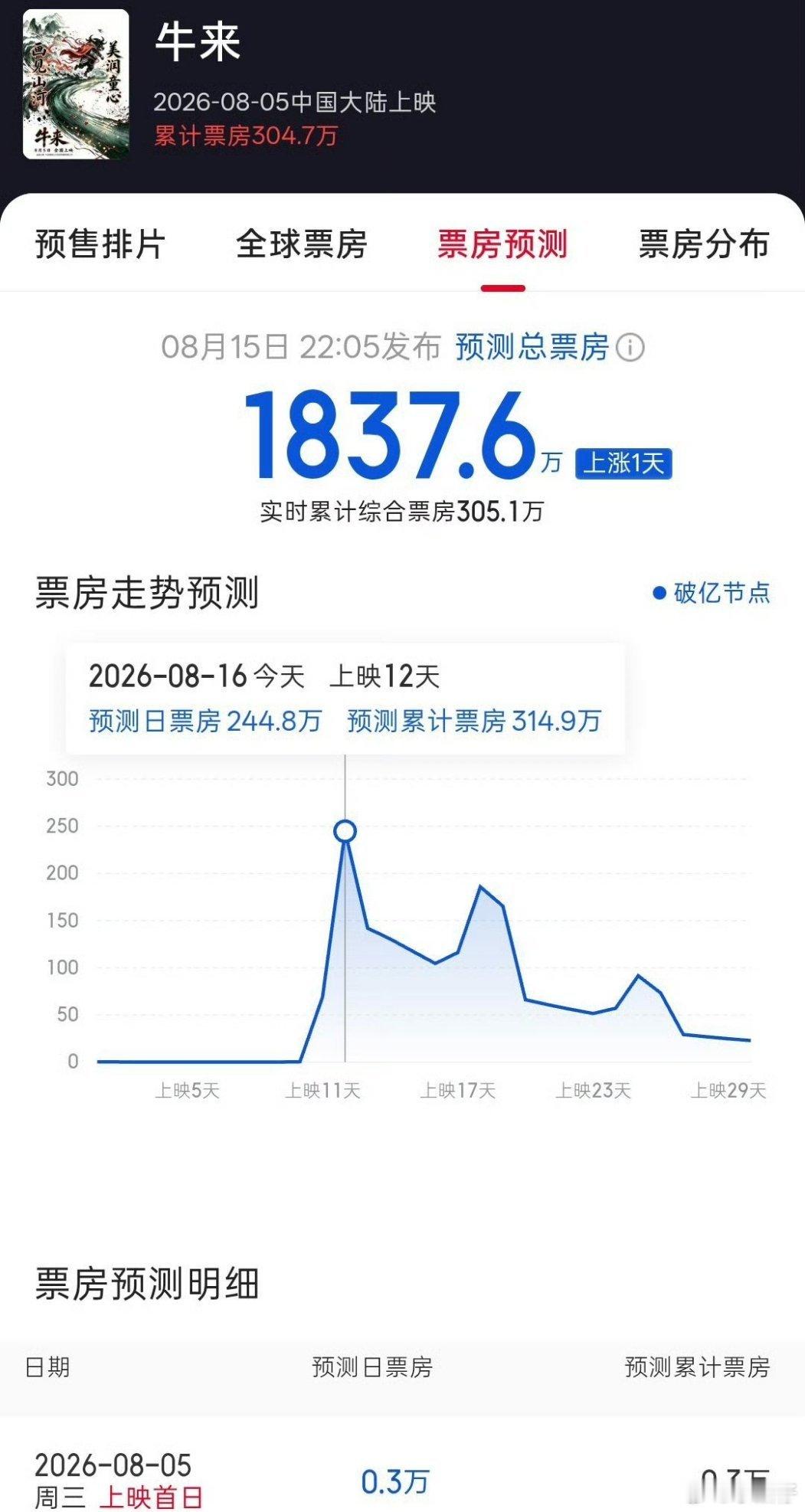 牛来票房不因电影内容而卖上座，破1800万，而是抓住猎奇心理！还有个原因，生活中