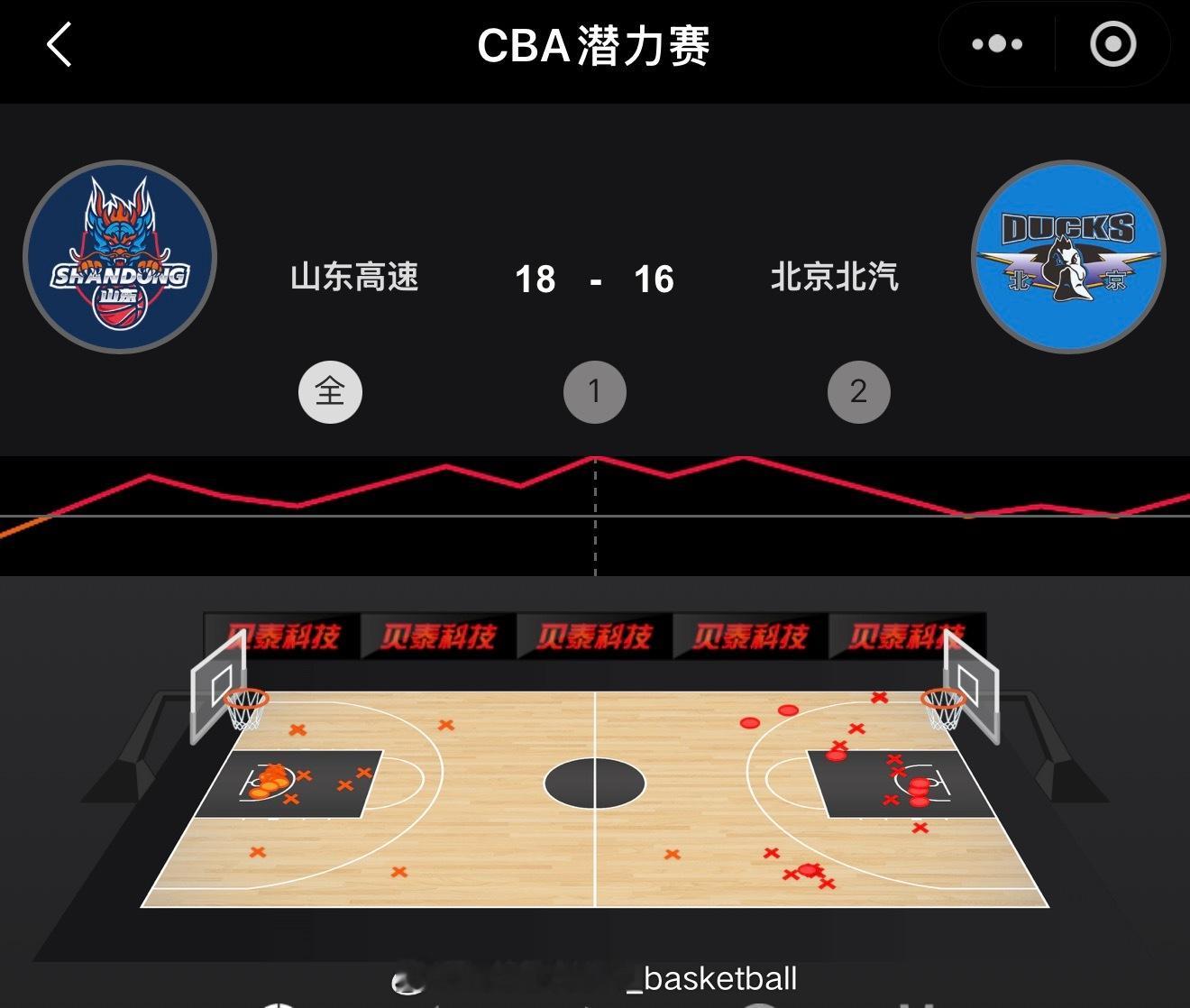 山东高速在昨晚为了潜力赛成绩可以力压辽宁派上了老将陶汉林出战潜力赛，最终他们两分