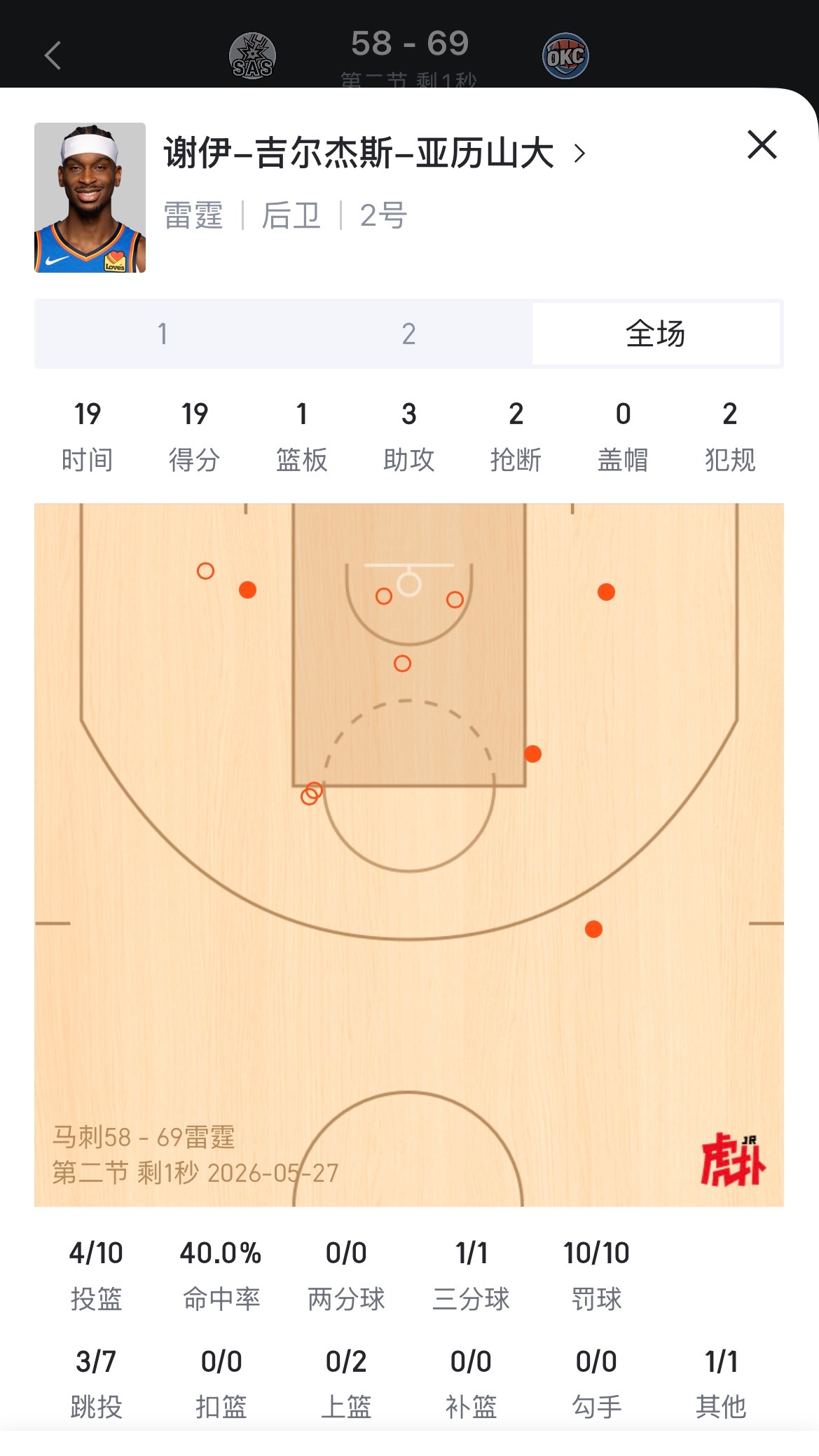 亚历山大半场10中4，砍下19分3板马刺vs雷霆NBA