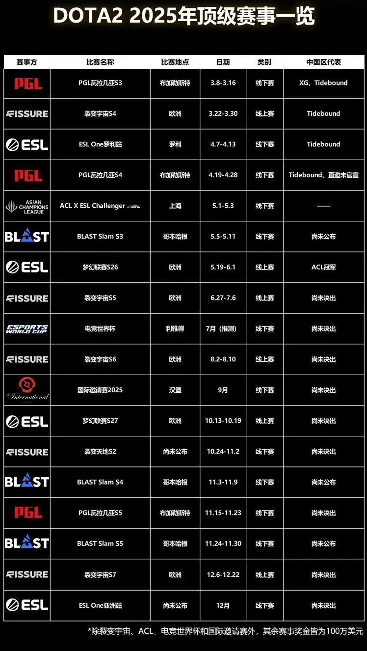 DOTA2: 今年的刀塔大型赛事很满

每个月都有，甚至一个月好几个比赛，赛程拉