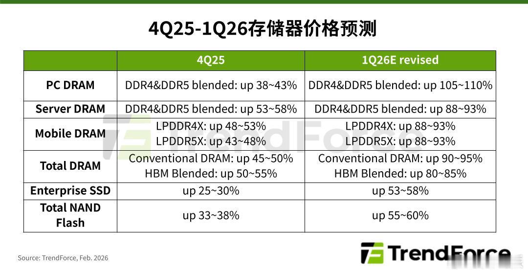 中国手机行业将迎来全面涨价 这一波内存涨价涨的太猛了，存储也跟着涨目前看AI很长