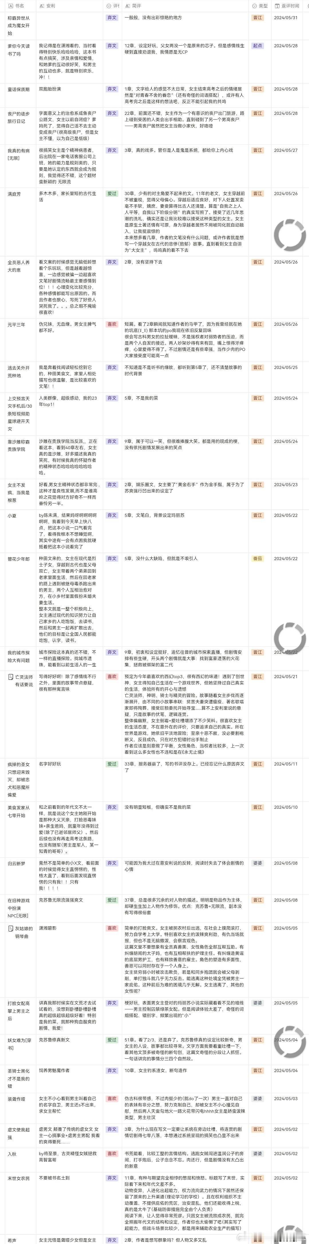 【2024年5月看文记录】 大家六一儿童节快乐😆—————分割线—————记录