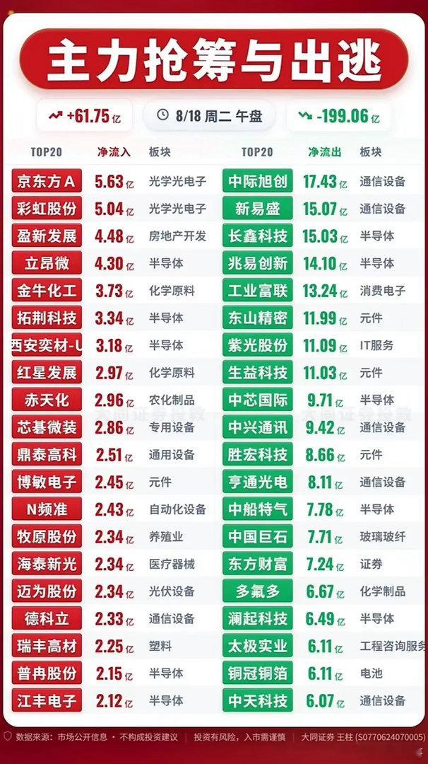 8.18午盘完整资金榜：加仓面板，一批科技股遭大额兑现🌹🌹🌹周二午盘两市资