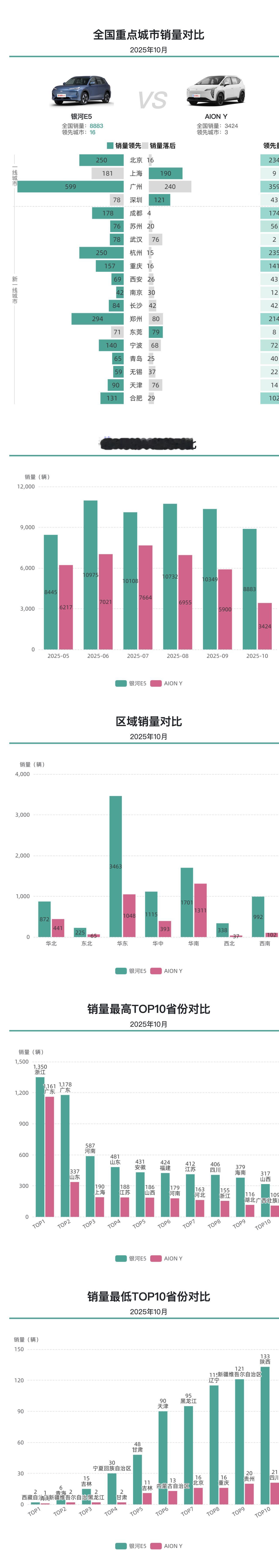 埃安Y销量不及银河E5，银河E5全国多城领先