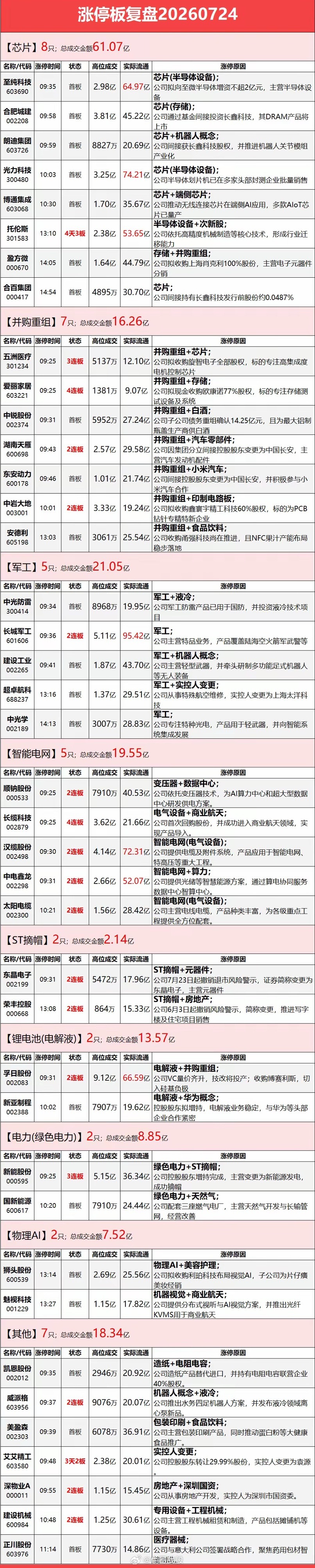 7月24日涨停复盘：半导体设备活跃，端侧AI震荡拉升，军工板块走强，电网设备反复
