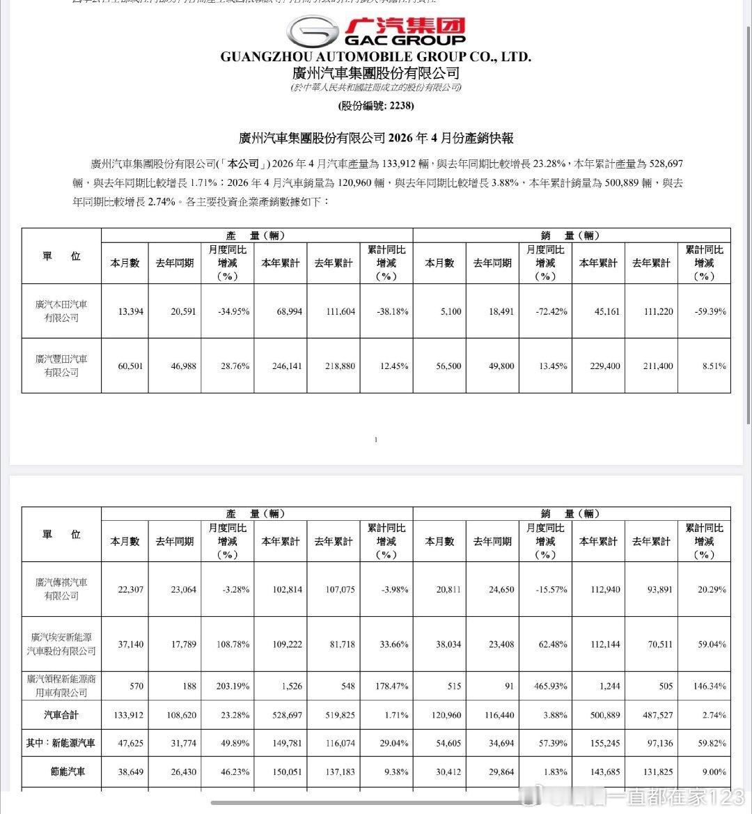 本田中国4月销量腰斩本田中国4月销量腰斩只剩22595辆（同比↓48.3%）【图