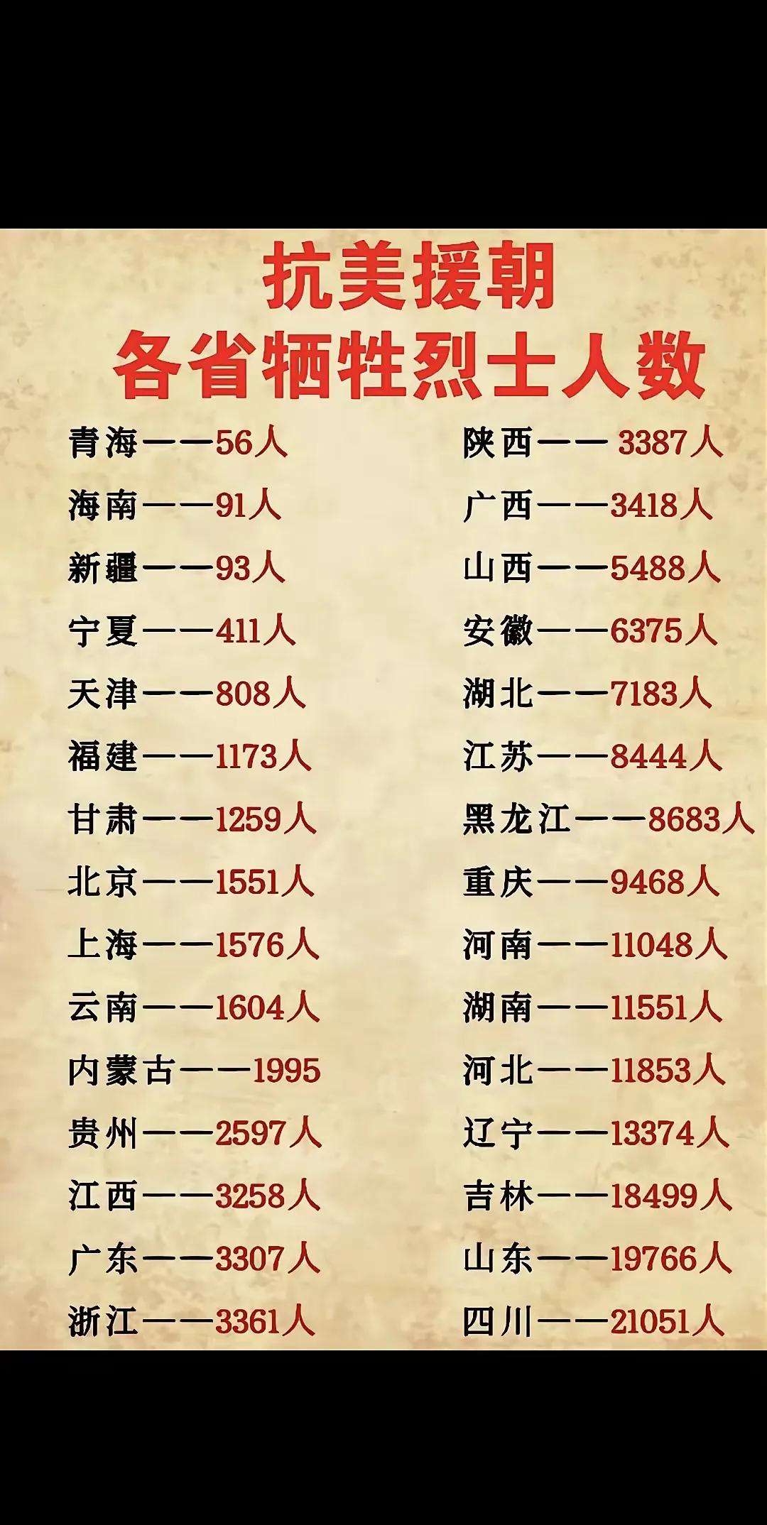 抗美援朝各省牺牲烈士人数：
1.四川：21051人
2.山东：19766人
3.