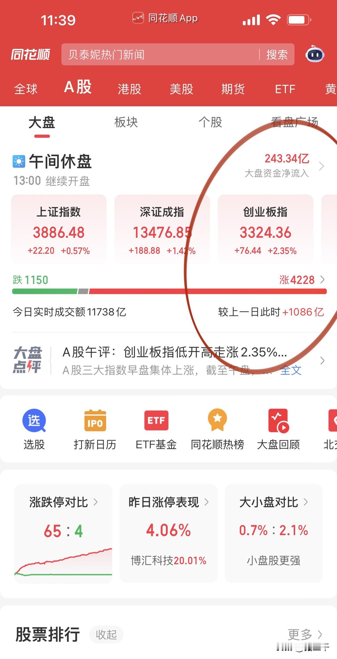 午评，科技发力大涨！
科技和券商又一次热热闹闹唱大戏，
科创50在破新低以后收回