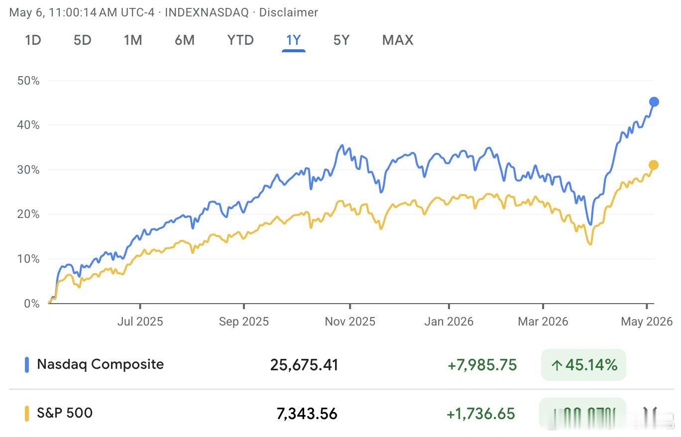 今天Nasdaq和标普500都创了历史新高。去年从解放日三大股指一直涨到11月，
