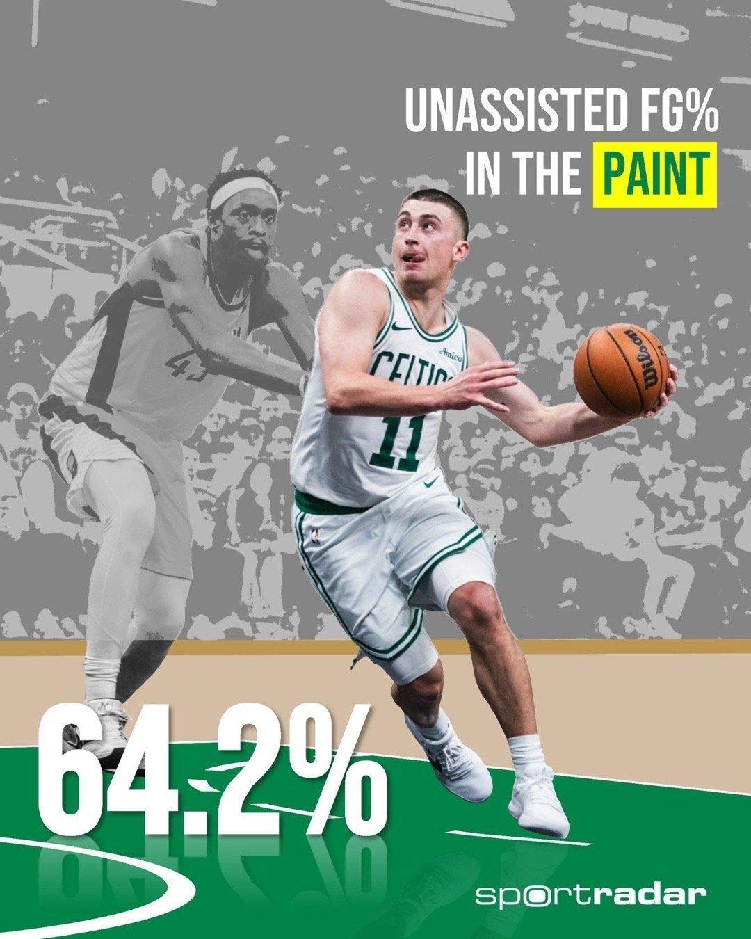 自主进攻禁区内投篮命中率最高的5名球员：字母哥 70%约基奇 65%东契奇 64