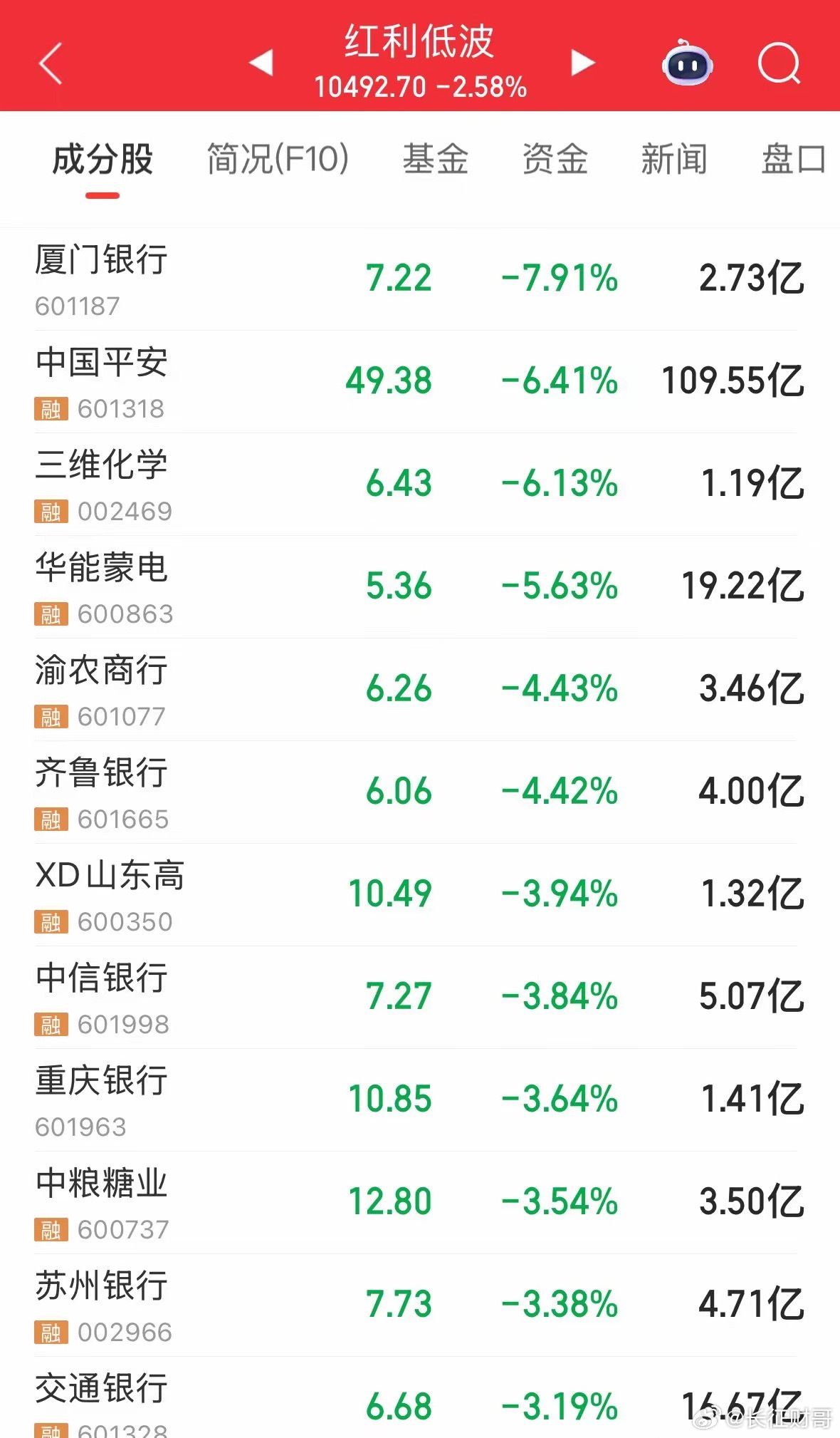 红利低波基金为何一周暴跌超5%？扒掉红利低波的底裤系列二：2026年6月19日，