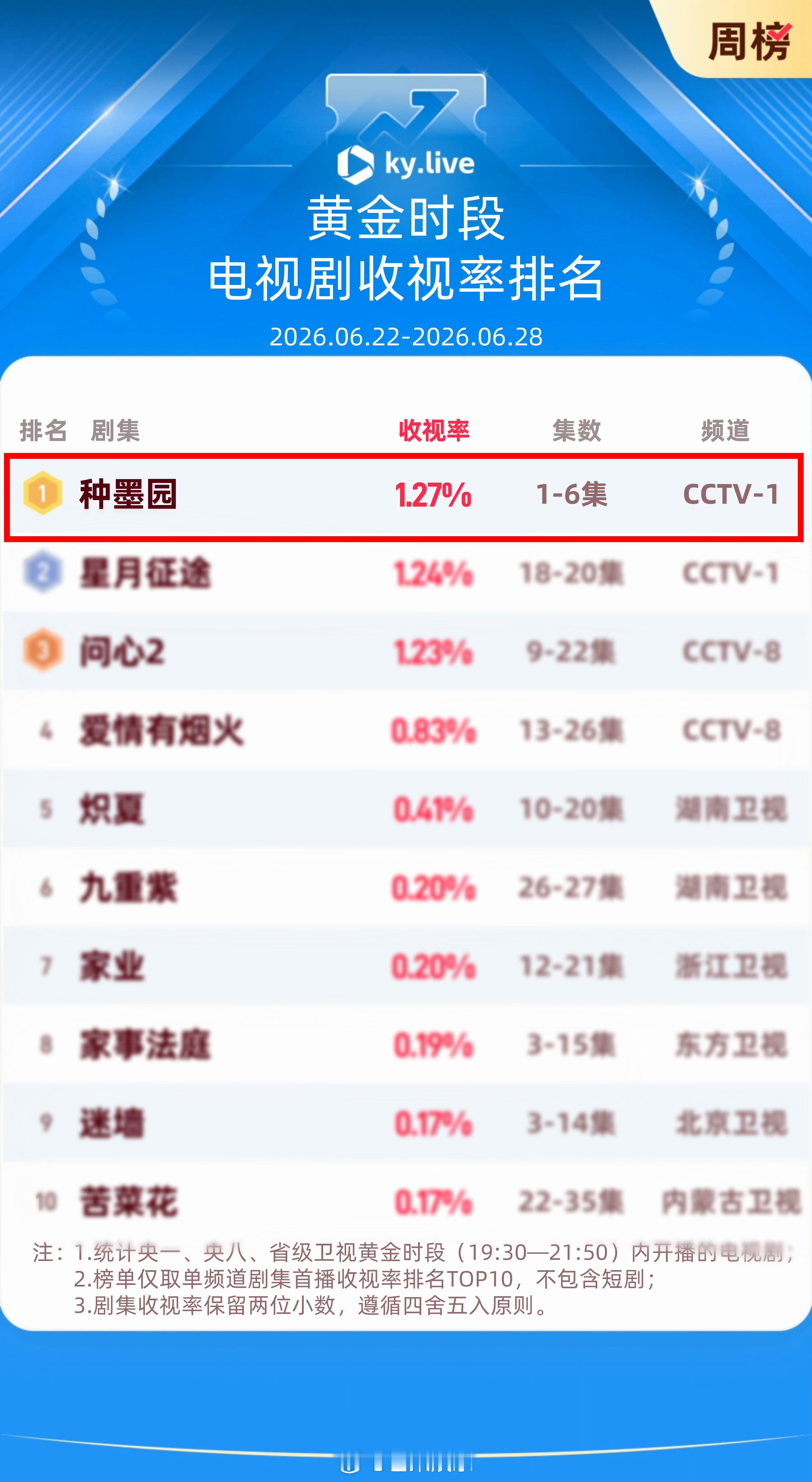 郑业成《种墨园》央一黄金档播得真稳！CVB周榜同期剧集第一，收视率2.718%，