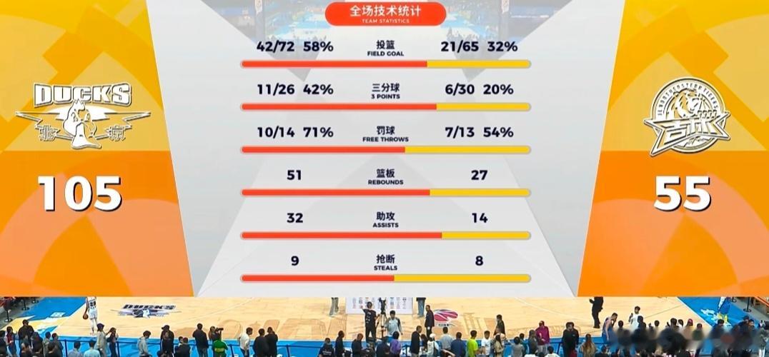 北京男篮50分大胜吉林男篮，半场61-21就领先40分。曾凡博复出11投7中砍下