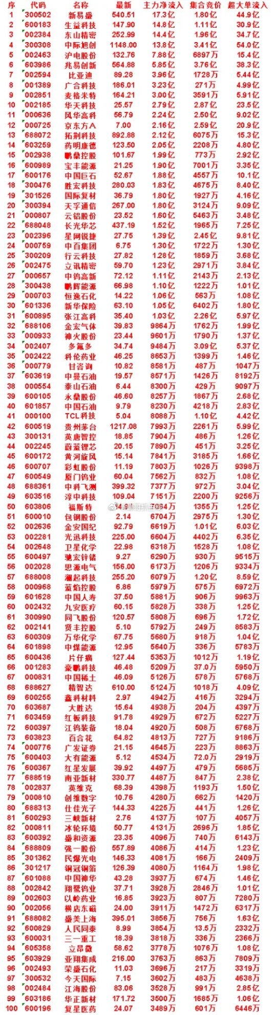 7月14日开盘45分钟，主力资金“买入的 ”的50名单一览！蔚蓝锂芯：最新价 2