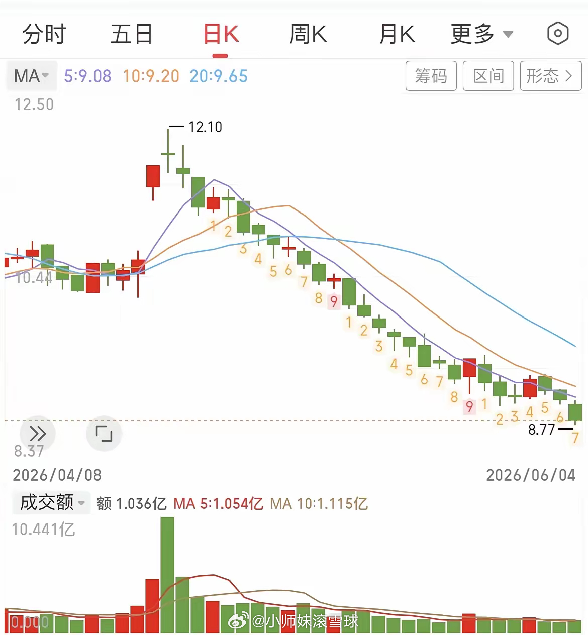 现在还有人相信这是牛市吗？这类的股，真的是没给半点机会，直接齐刷刷地跌30%。市