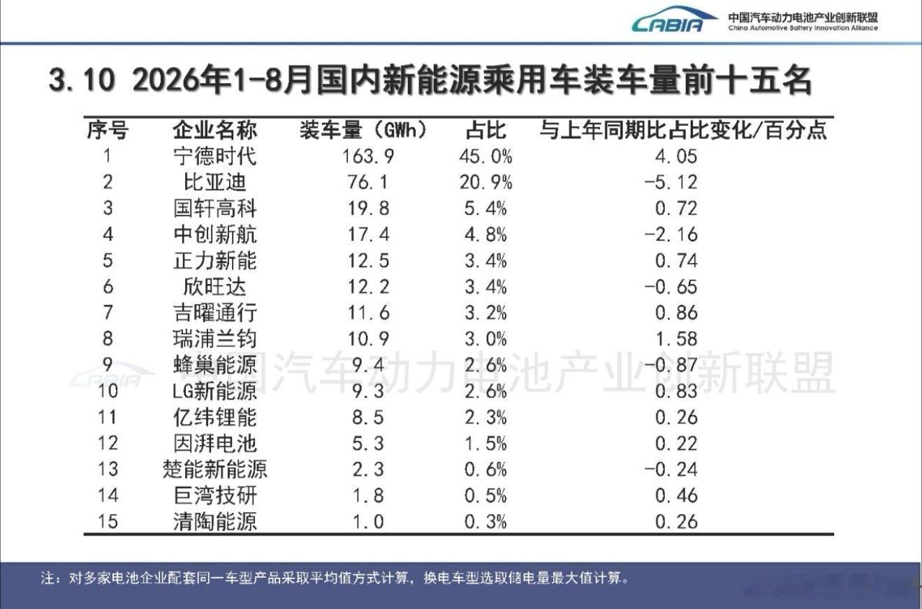 今年前8个月，宁德时代装车量占比已经到45%了… ​​​