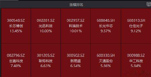 【A股CPO板块持续走高 】CPO板块大爆发 共封装光学(CPO)板块持续走高，