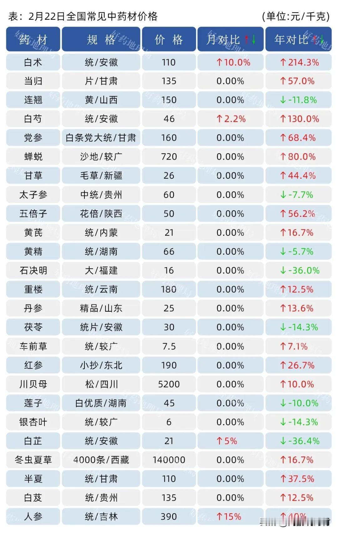 2024年2月22日常见中药材价格行情（如下图）