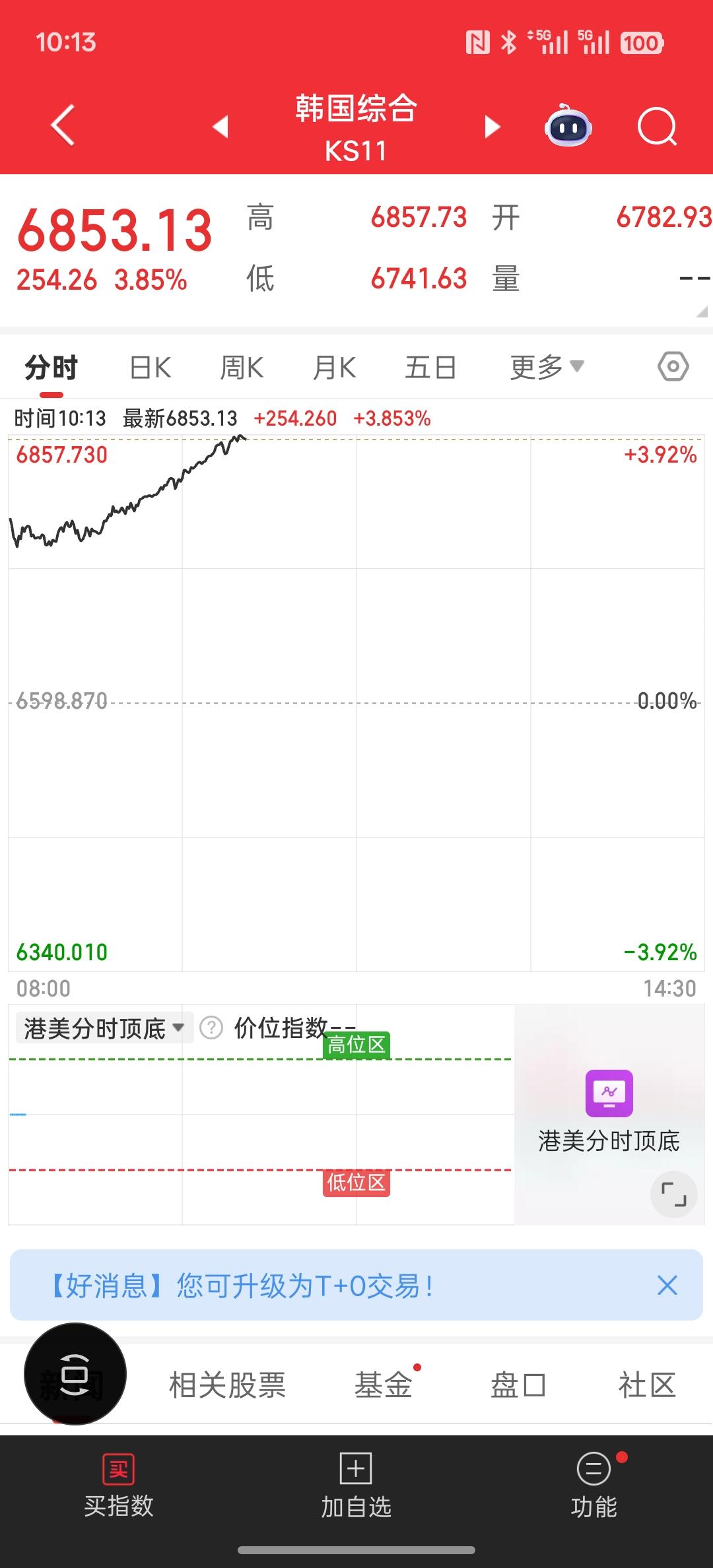 重大消息，港股大涨，韩国股市大涨， 那后天A股要大涨！节前卖出的，节后会不会踏空