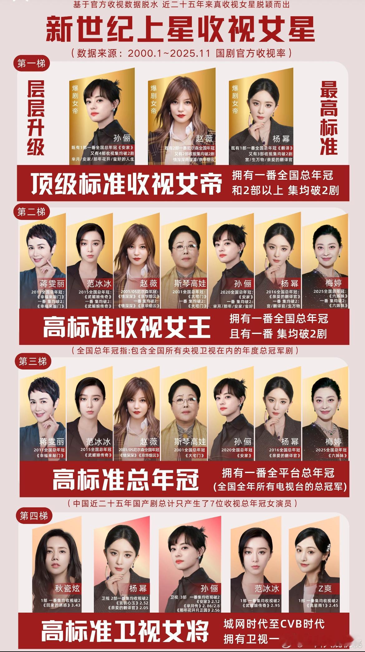 新世纪上星收视女演员第一梯队:孙俪，vv，杨幂 