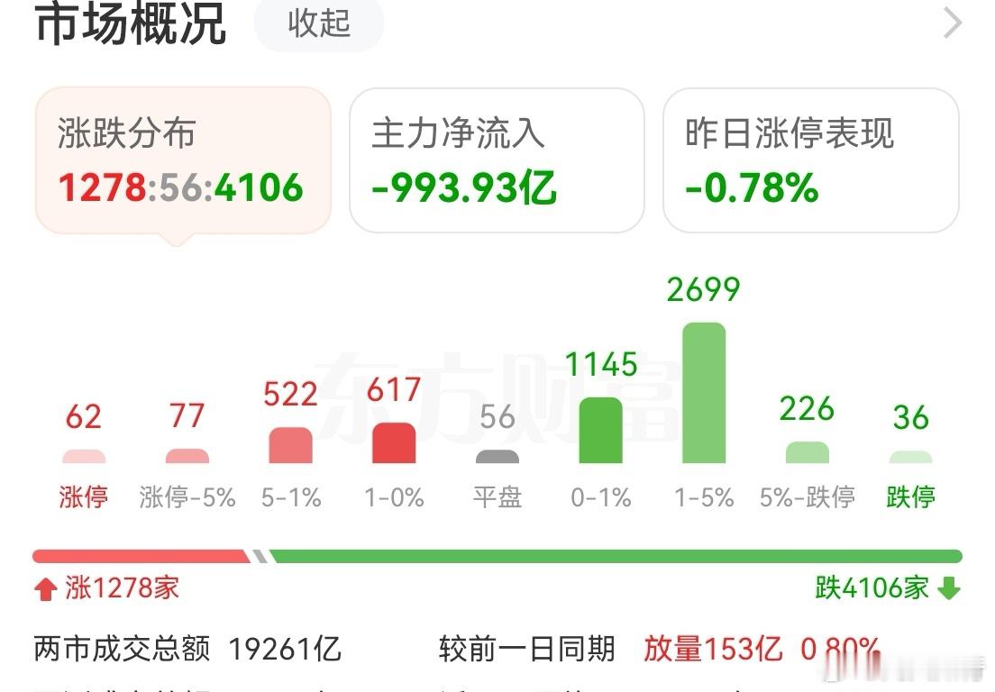 主力净流出接近千亿，加速赶底的感觉。明天预计反弹。跨年行情会不会是AI应用，要看