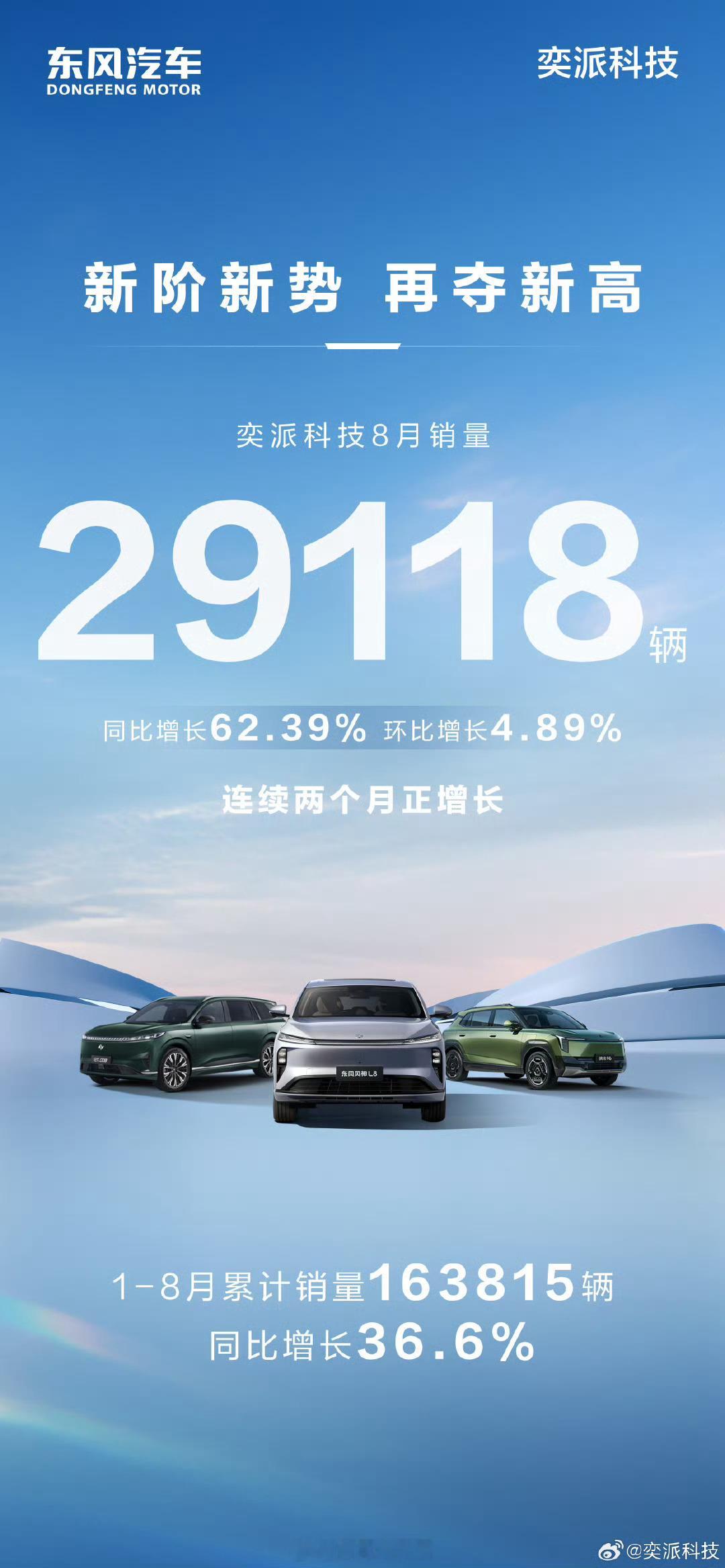 奕派科技 8 月销量 29118 辆 ，同比增长 62.39%  ，环比增长 4